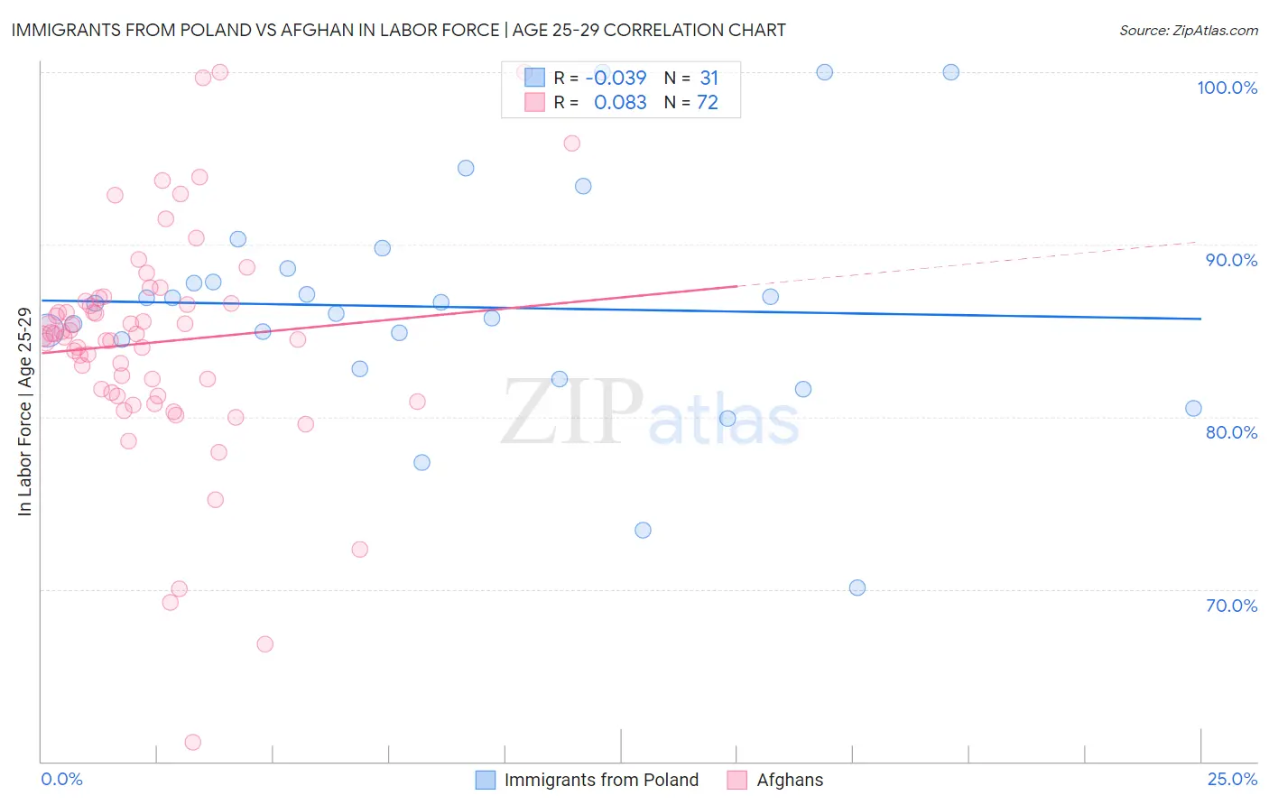 Immigrants from Poland vs Afghan In Labor Force | Age 25-29