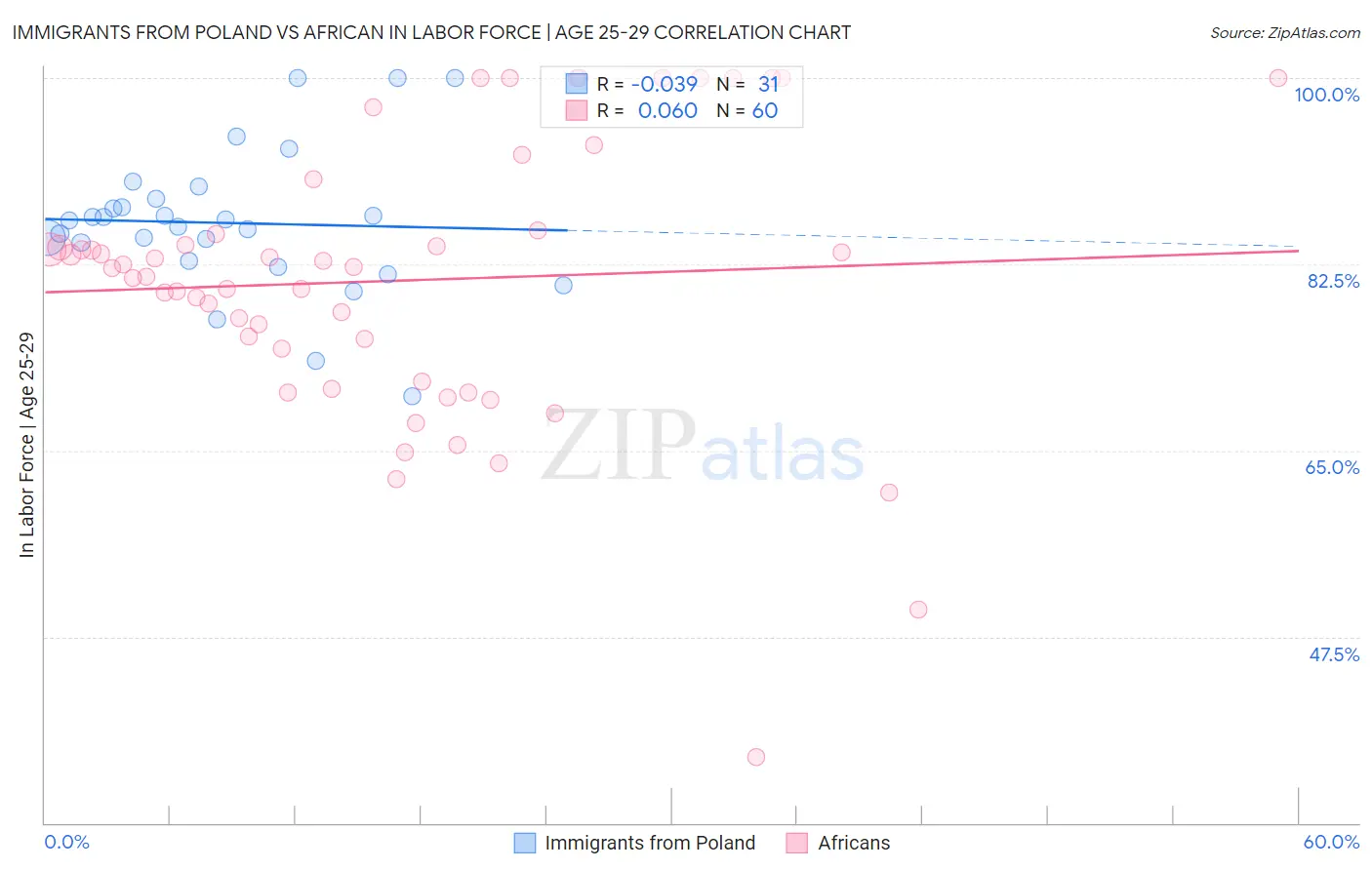 Immigrants from Poland vs African In Labor Force | Age 25-29