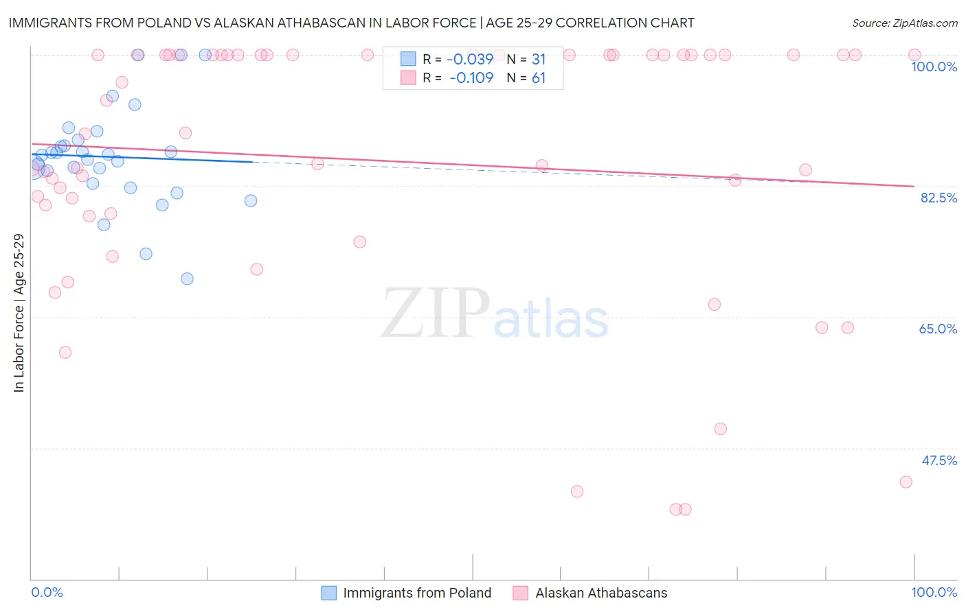 Immigrants from Poland vs Alaskan Athabascan In Labor Force | Age 25-29