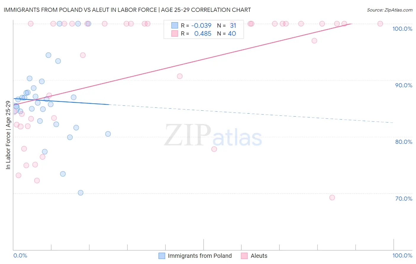 Immigrants from Poland vs Aleut In Labor Force | Age 25-29