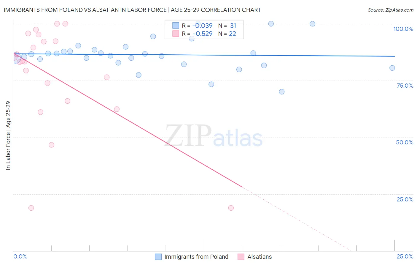 Immigrants from Poland vs Alsatian In Labor Force | Age 25-29