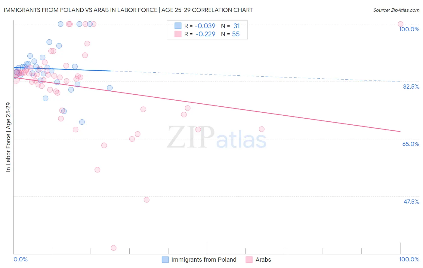Immigrants from Poland vs Arab In Labor Force | Age 25-29