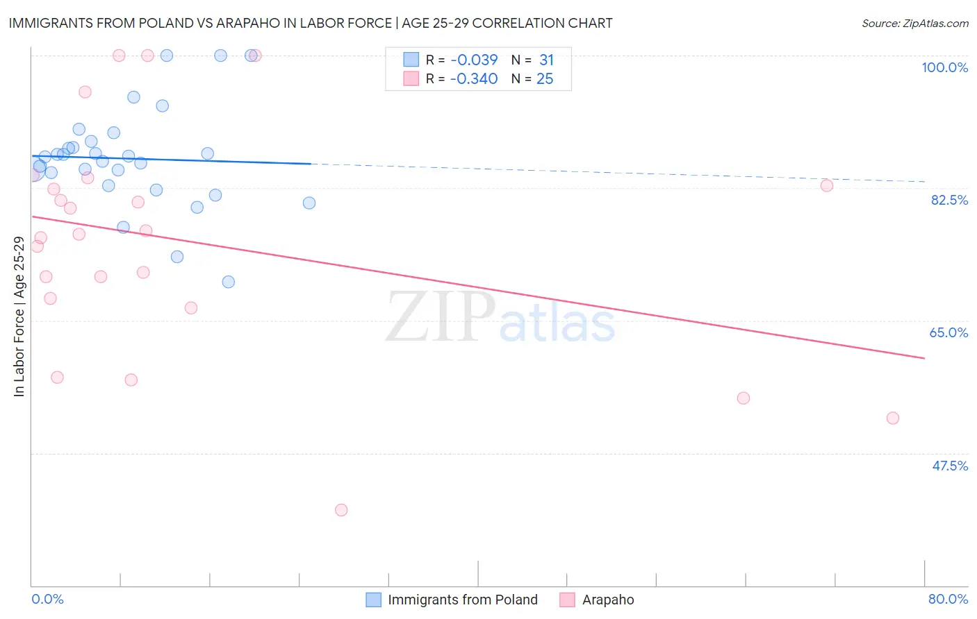Immigrants from Poland vs Arapaho In Labor Force | Age 25-29