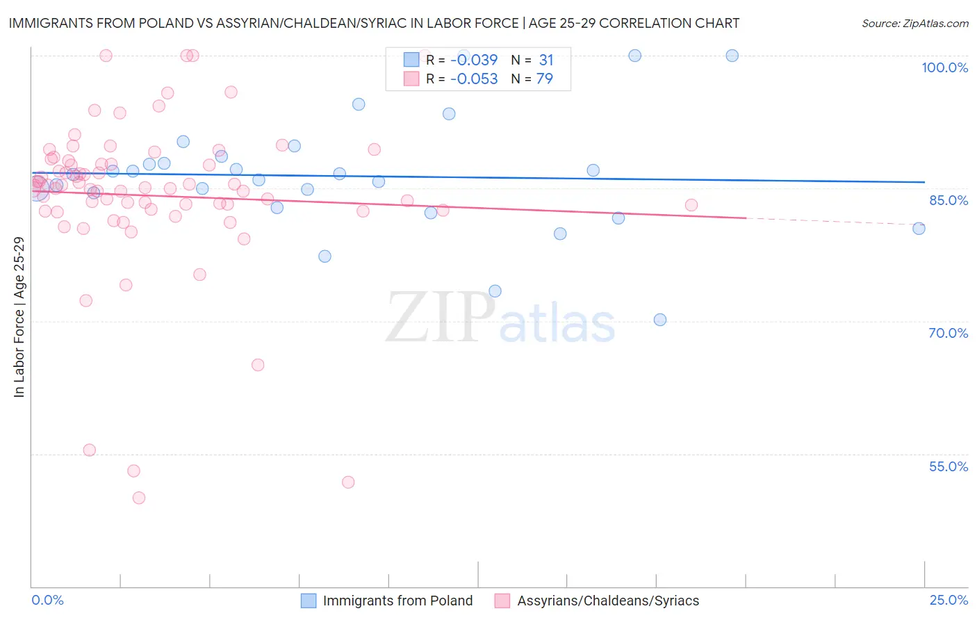 Immigrants from Poland vs Assyrian/Chaldean/Syriac In Labor Force | Age 25-29