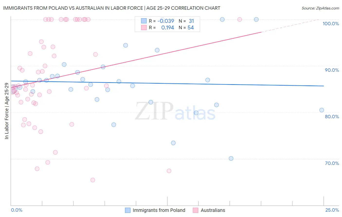 Immigrants from Poland vs Australian In Labor Force | Age 25-29