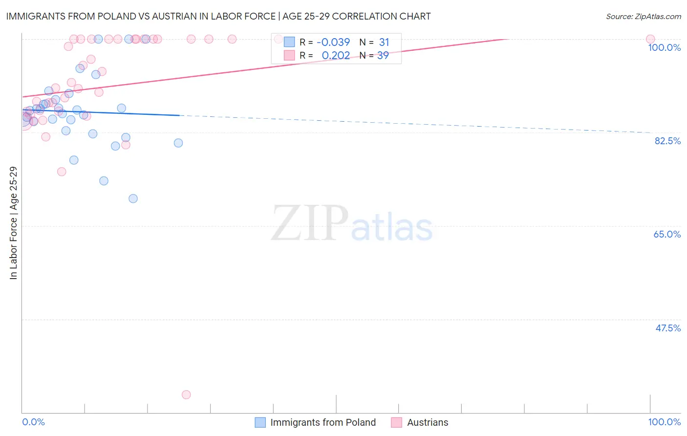 Immigrants from Poland vs Austrian In Labor Force | Age 25-29