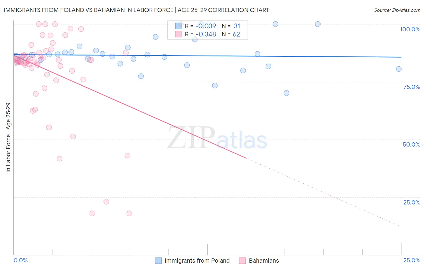 Immigrants from Poland vs Bahamian In Labor Force | Age 25-29