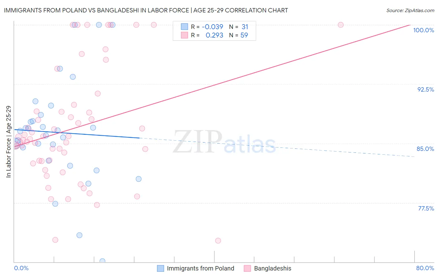 Immigrants from Poland vs Bangladeshi In Labor Force | Age 25-29