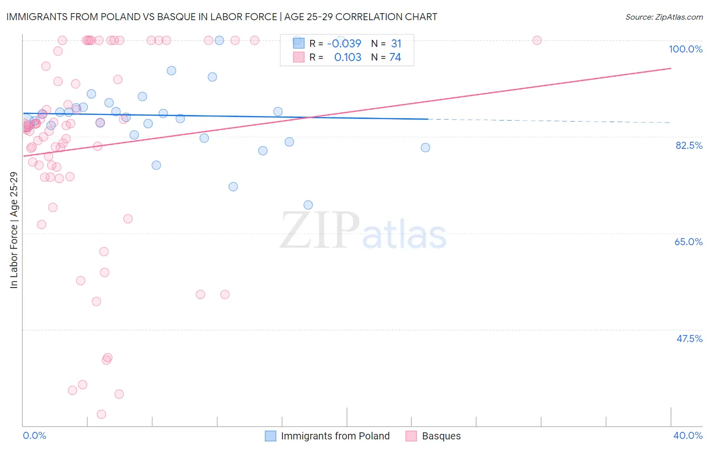 Immigrants from Poland vs Basque In Labor Force | Age 25-29
