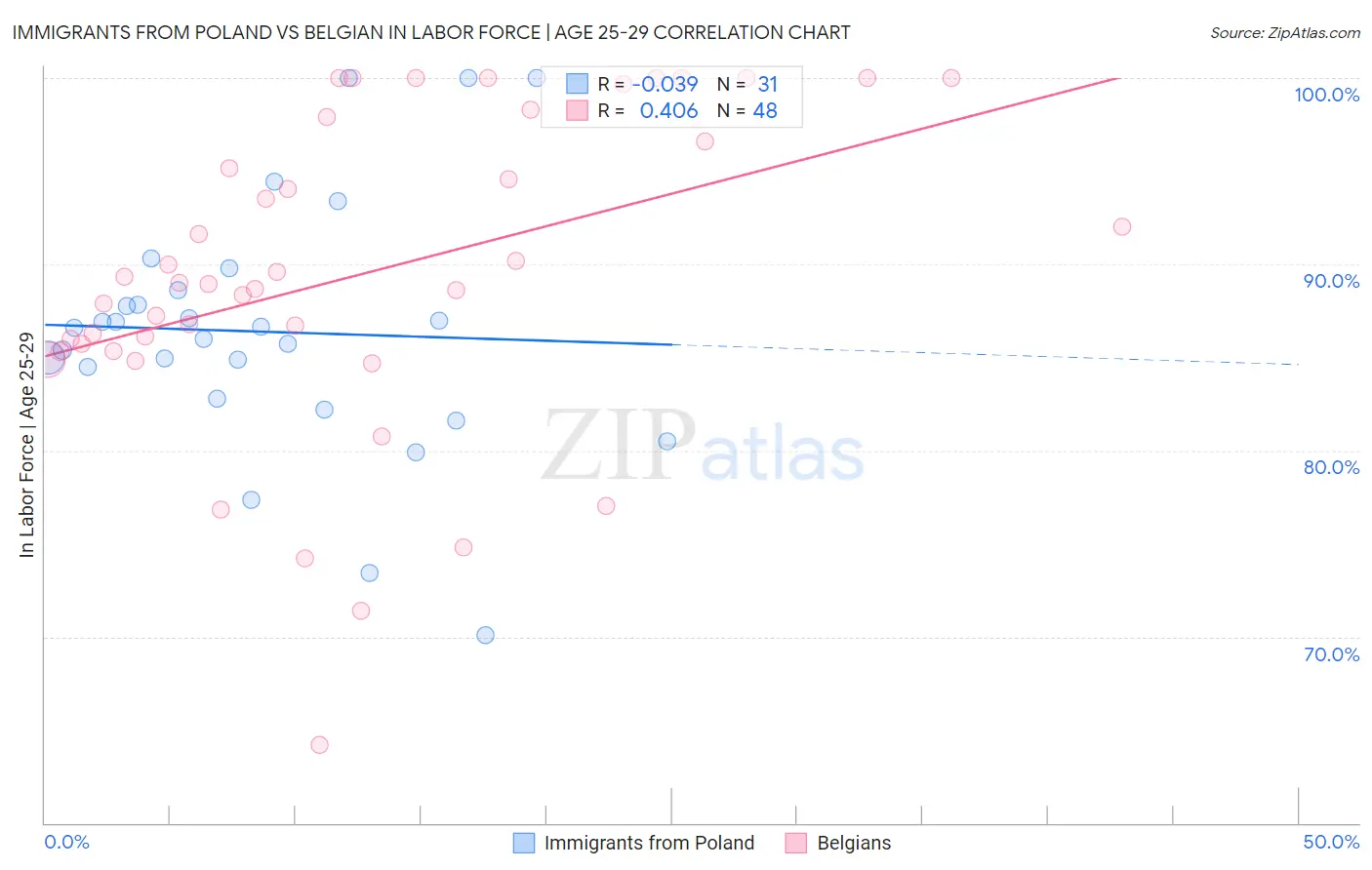 Immigrants from Poland vs Belgian In Labor Force | Age 25-29