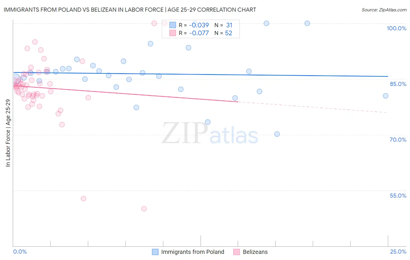 Immigrants from Poland vs Belizean In Labor Force | Age 25-29