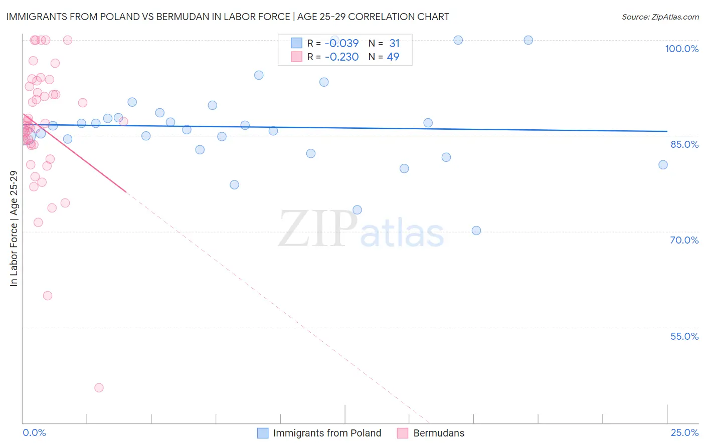 Immigrants from Poland vs Bermudan In Labor Force | Age 25-29