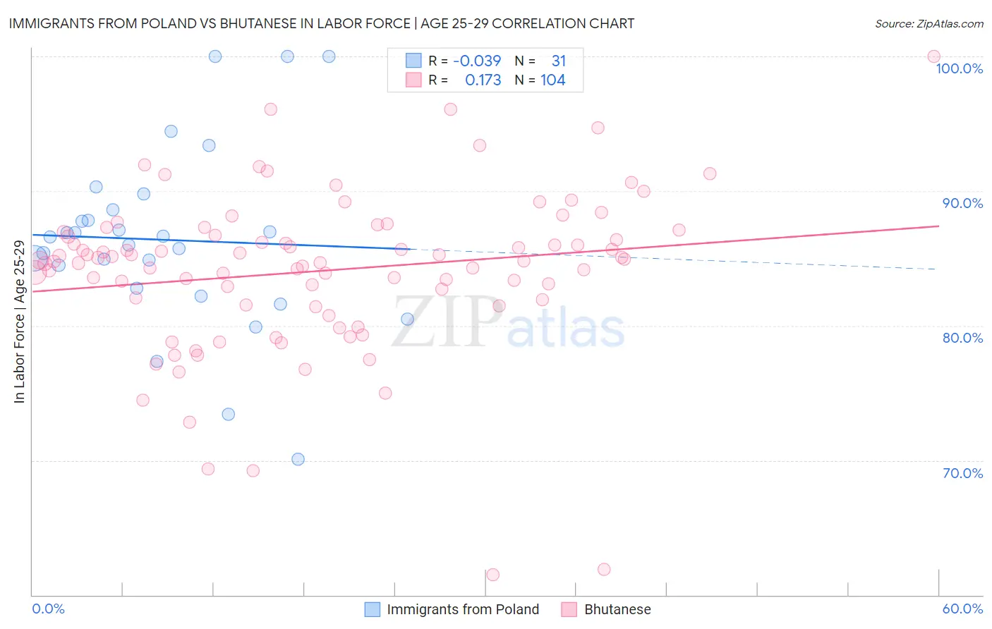 Immigrants from Poland vs Bhutanese In Labor Force | Age 25-29