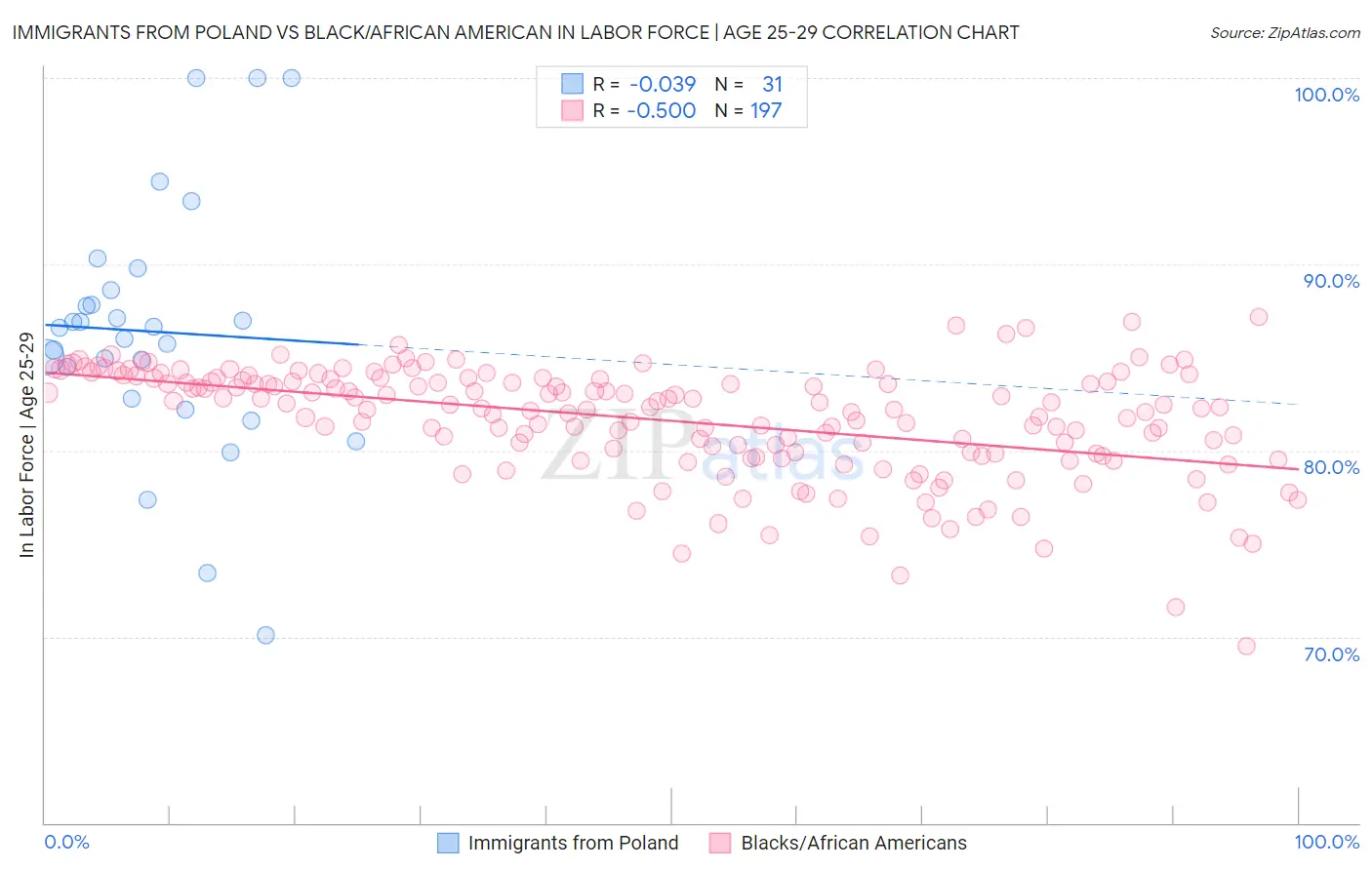 Immigrants from Poland vs Black/African American In Labor Force | Age 25-29