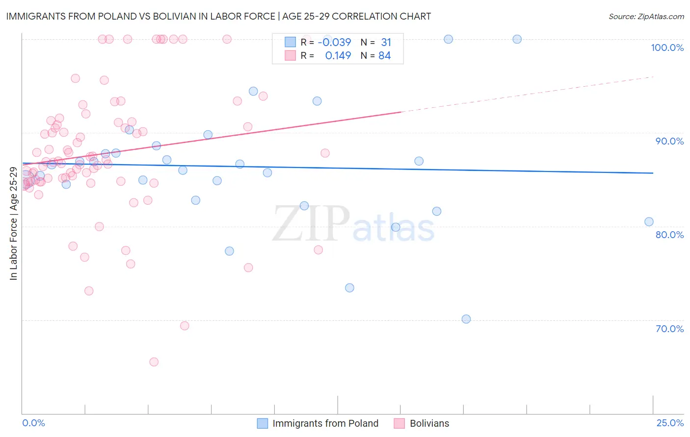 Immigrants from Poland vs Bolivian In Labor Force | Age 25-29