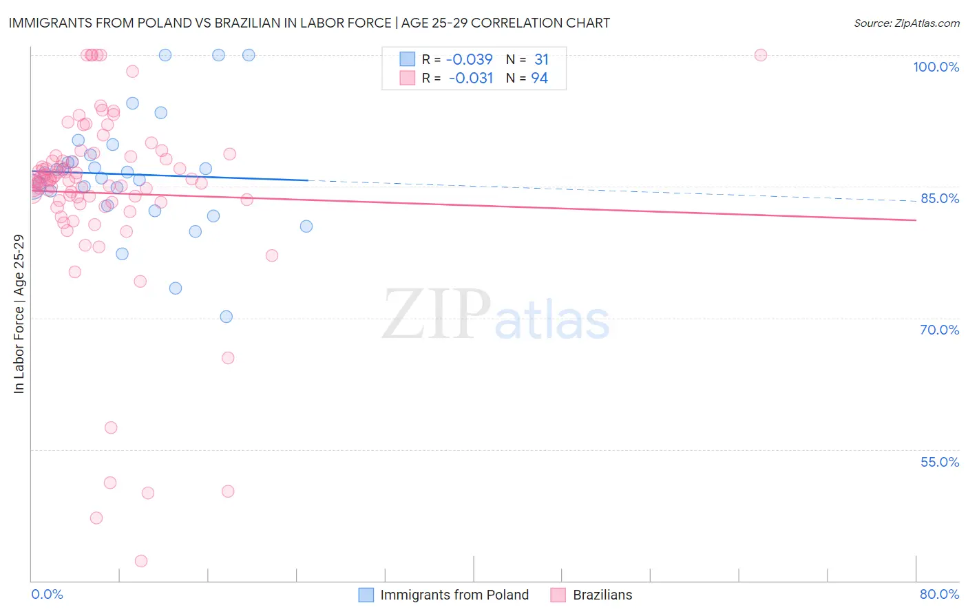 Immigrants from Poland vs Brazilian In Labor Force | Age 25-29