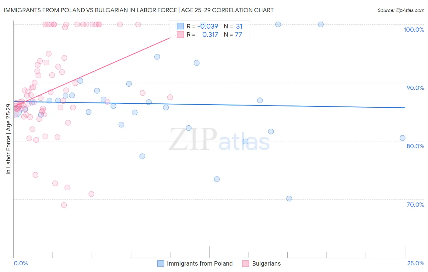 Immigrants from Poland vs Bulgarian In Labor Force | Age 25-29