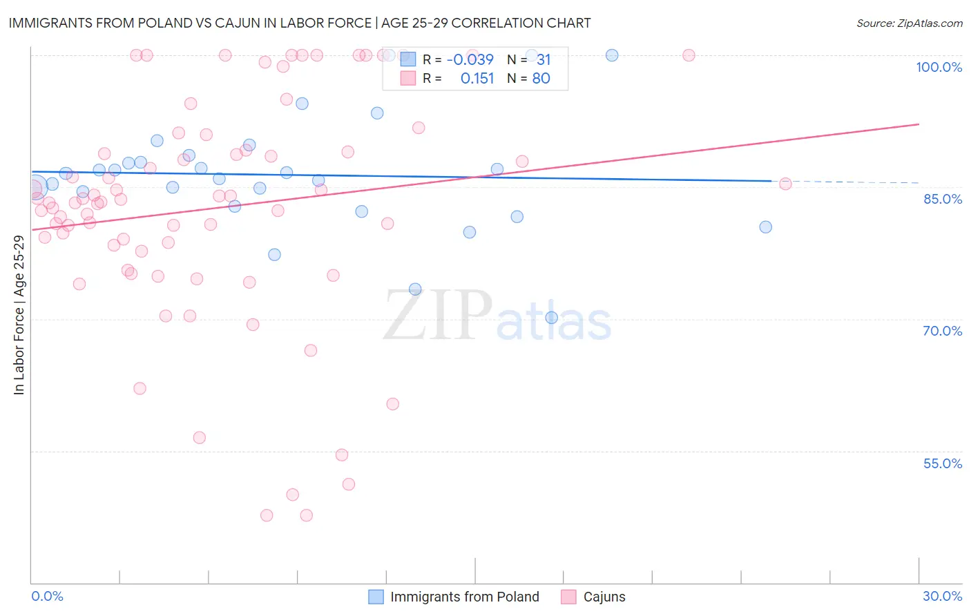 Immigrants from Poland vs Cajun In Labor Force | Age 25-29