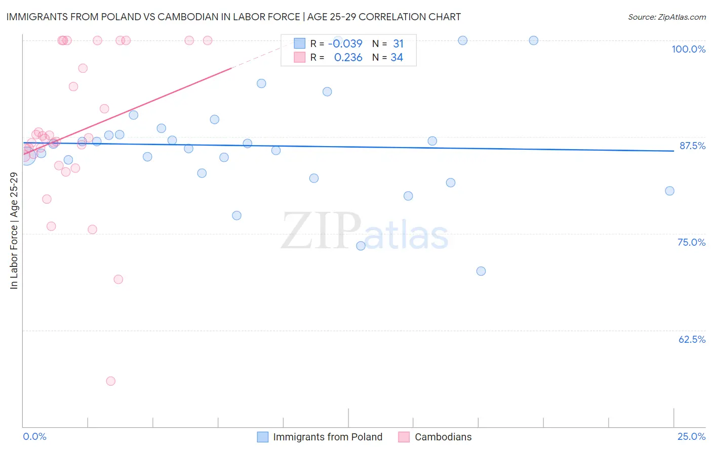 Immigrants from Poland vs Cambodian In Labor Force | Age 25-29