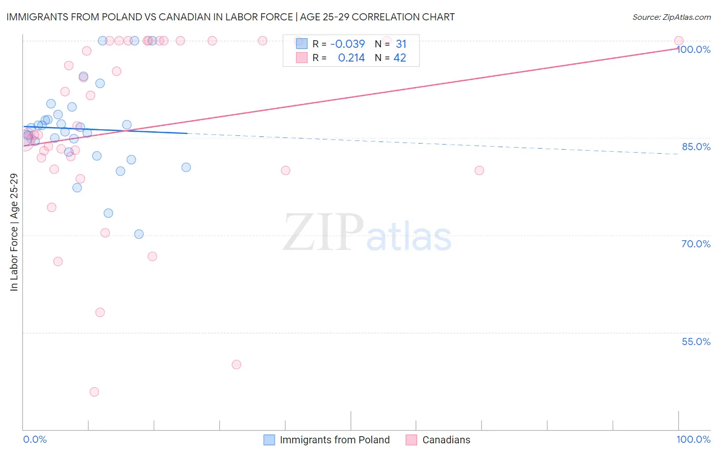 Immigrants from Poland vs Canadian In Labor Force | Age 25-29