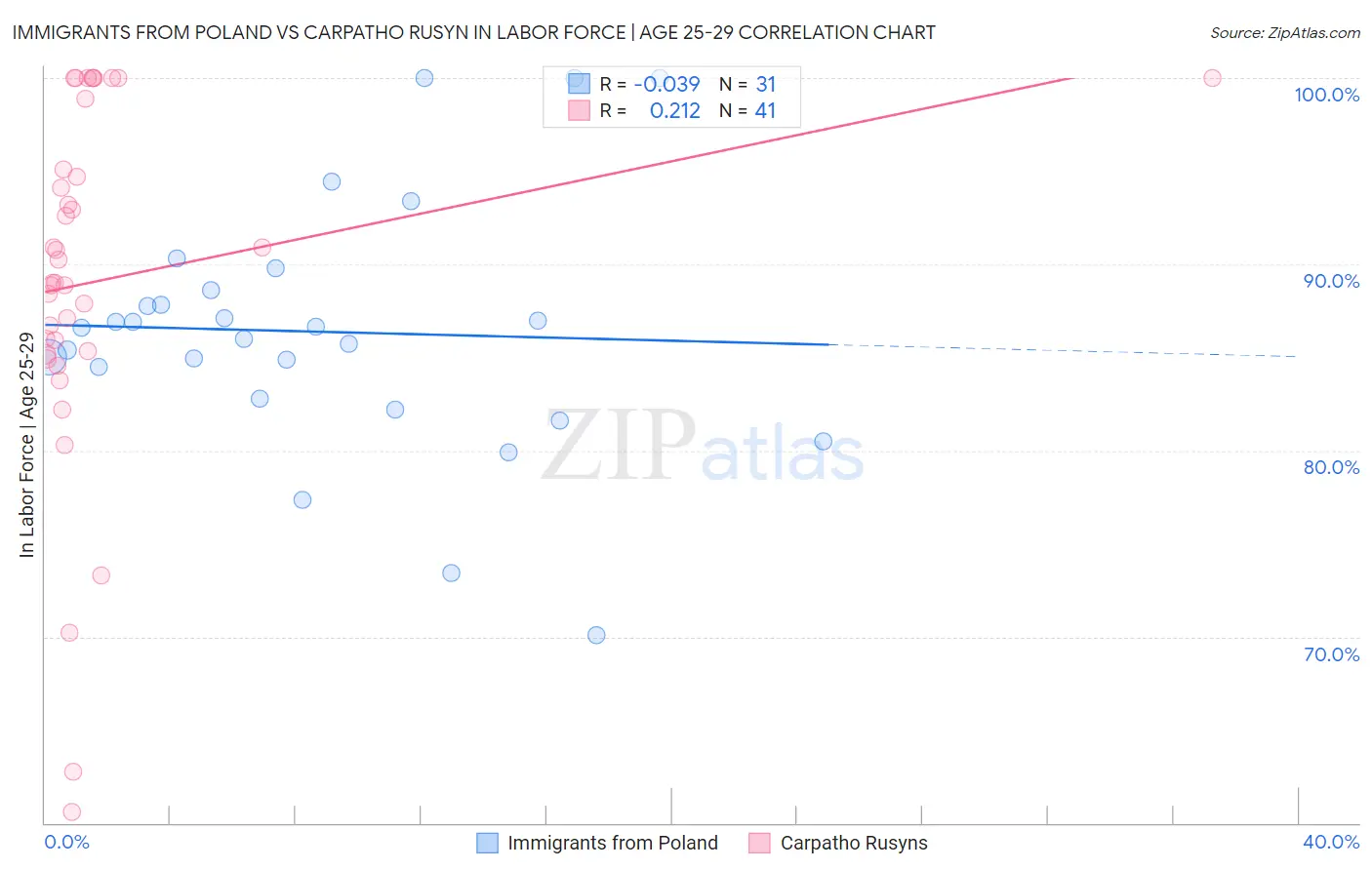 Immigrants from Poland vs Carpatho Rusyn In Labor Force | Age 25-29