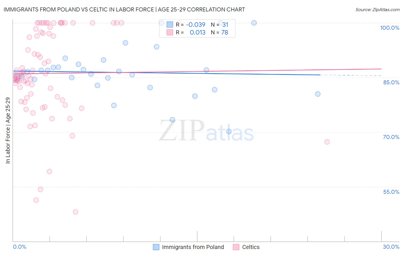 Immigrants from Poland vs Celtic In Labor Force | Age 25-29