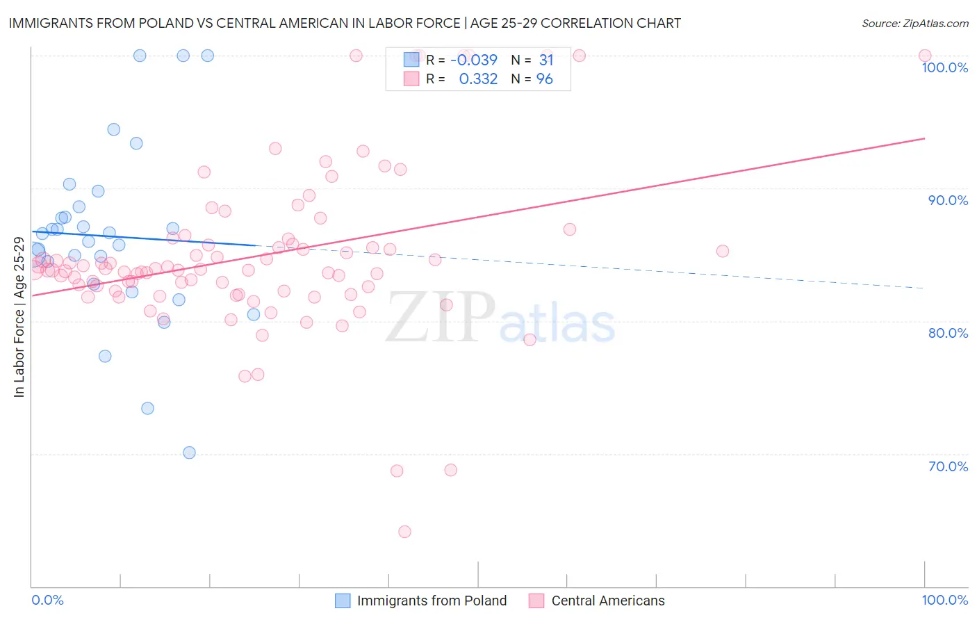 Immigrants from Poland vs Central American In Labor Force | Age 25-29