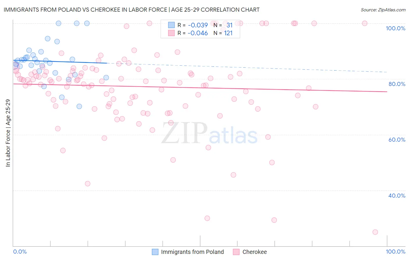 Immigrants from Poland vs Cherokee In Labor Force | Age 25-29