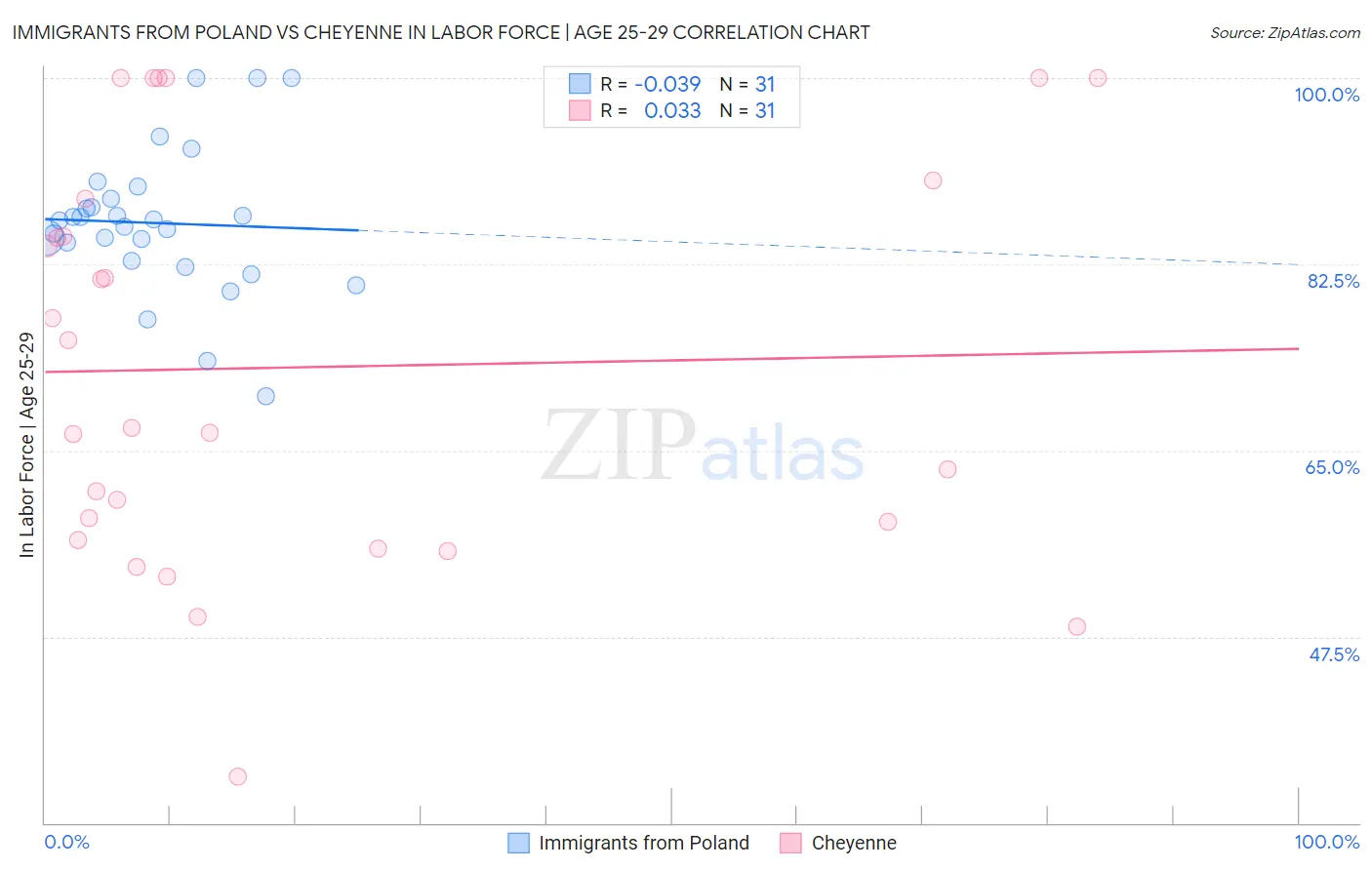 Immigrants from Poland vs Cheyenne In Labor Force | Age 25-29