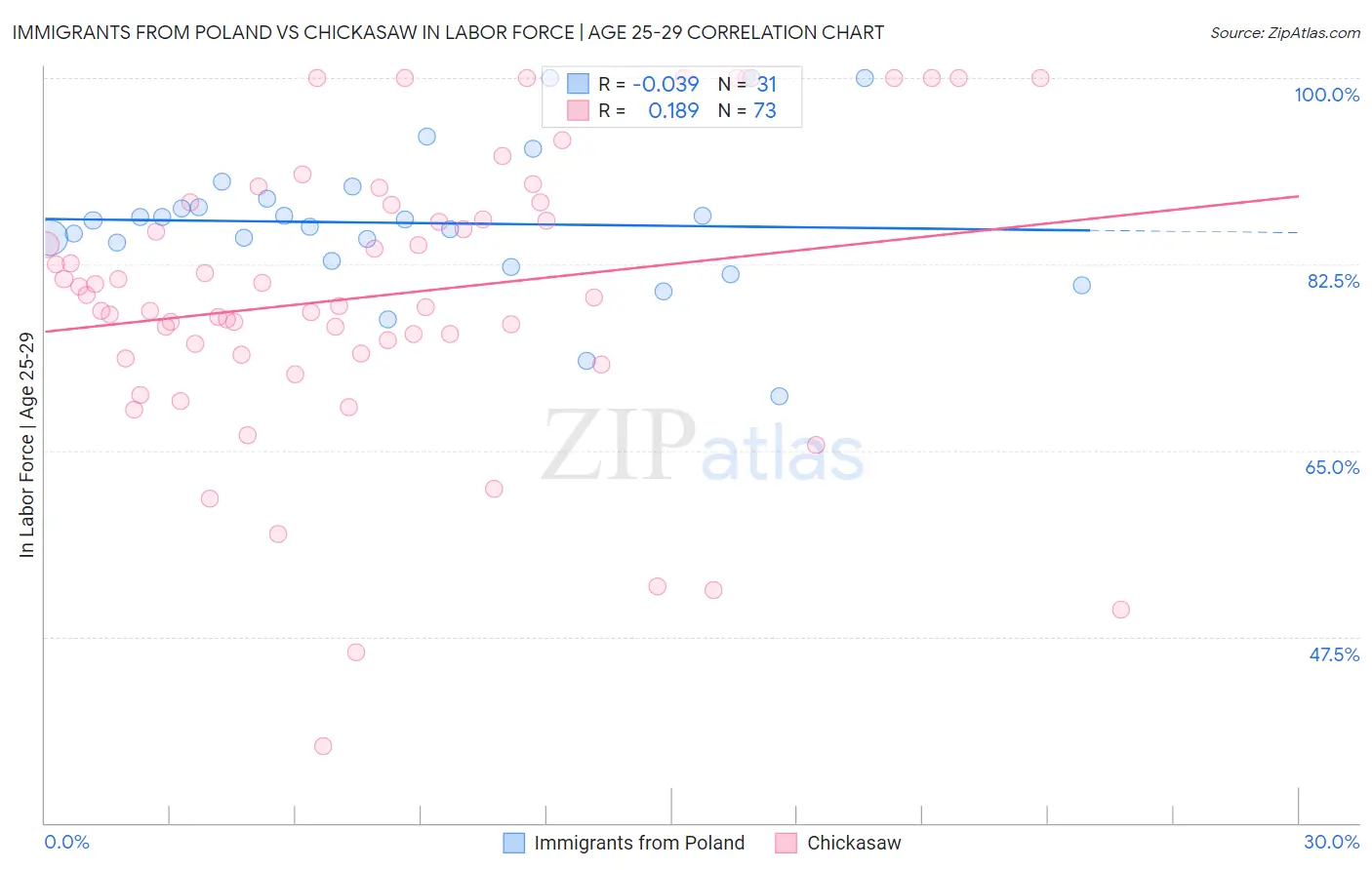 Immigrants from Poland vs Chickasaw In Labor Force | Age 25-29