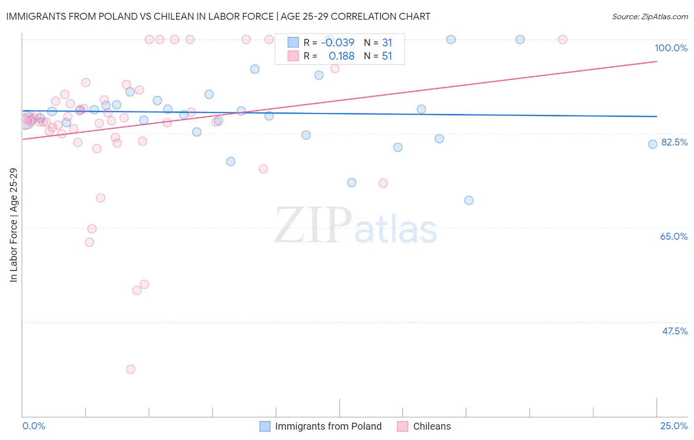 Immigrants from Poland vs Chilean In Labor Force | Age 25-29