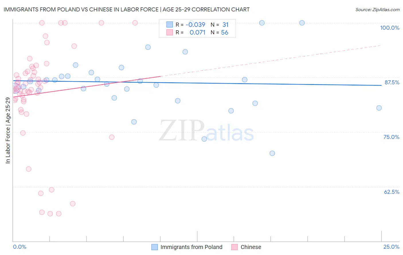 Immigrants from Poland vs Chinese In Labor Force | Age 25-29