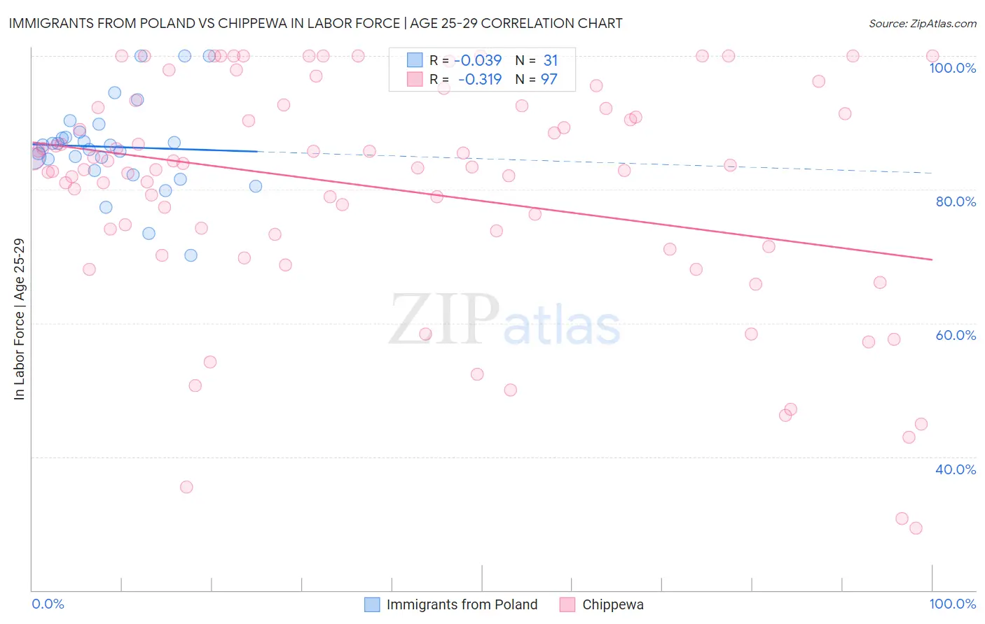 Immigrants from Poland vs Chippewa In Labor Force | Age 25-29