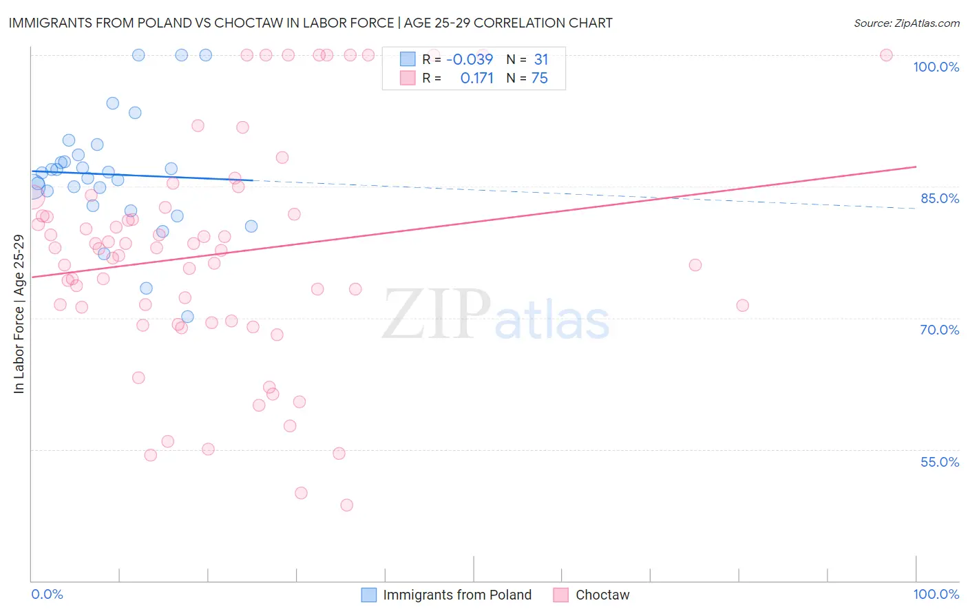 Immigrants from Poland vs Choctaw In Labor Force | Age 25-29