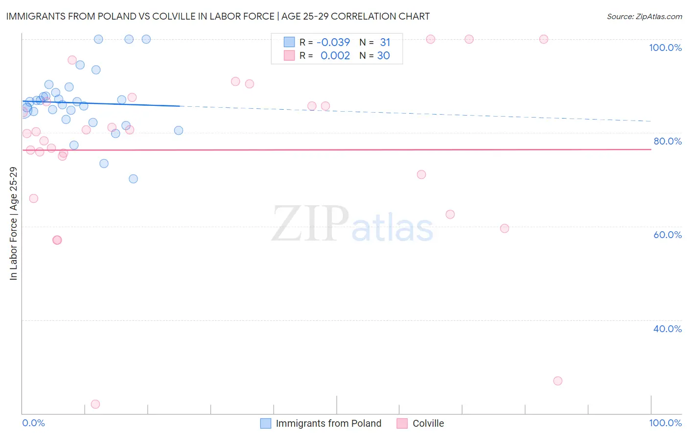 Immigrants from Poland vs Colville In Labor Force | Age 25-29
