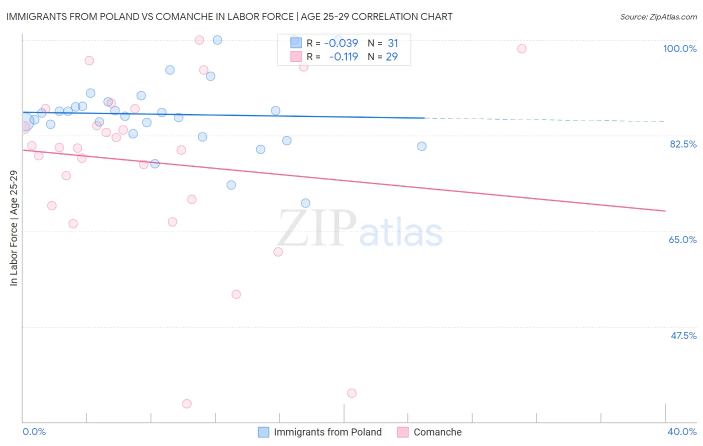 Immigrants from Poland vs Comanche In Labor Force | Age 25-29