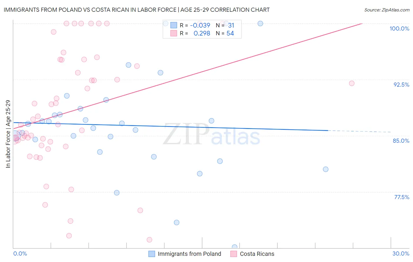 Immigrants from Poland vs Costa Rican In Labor Force | Age 25-29