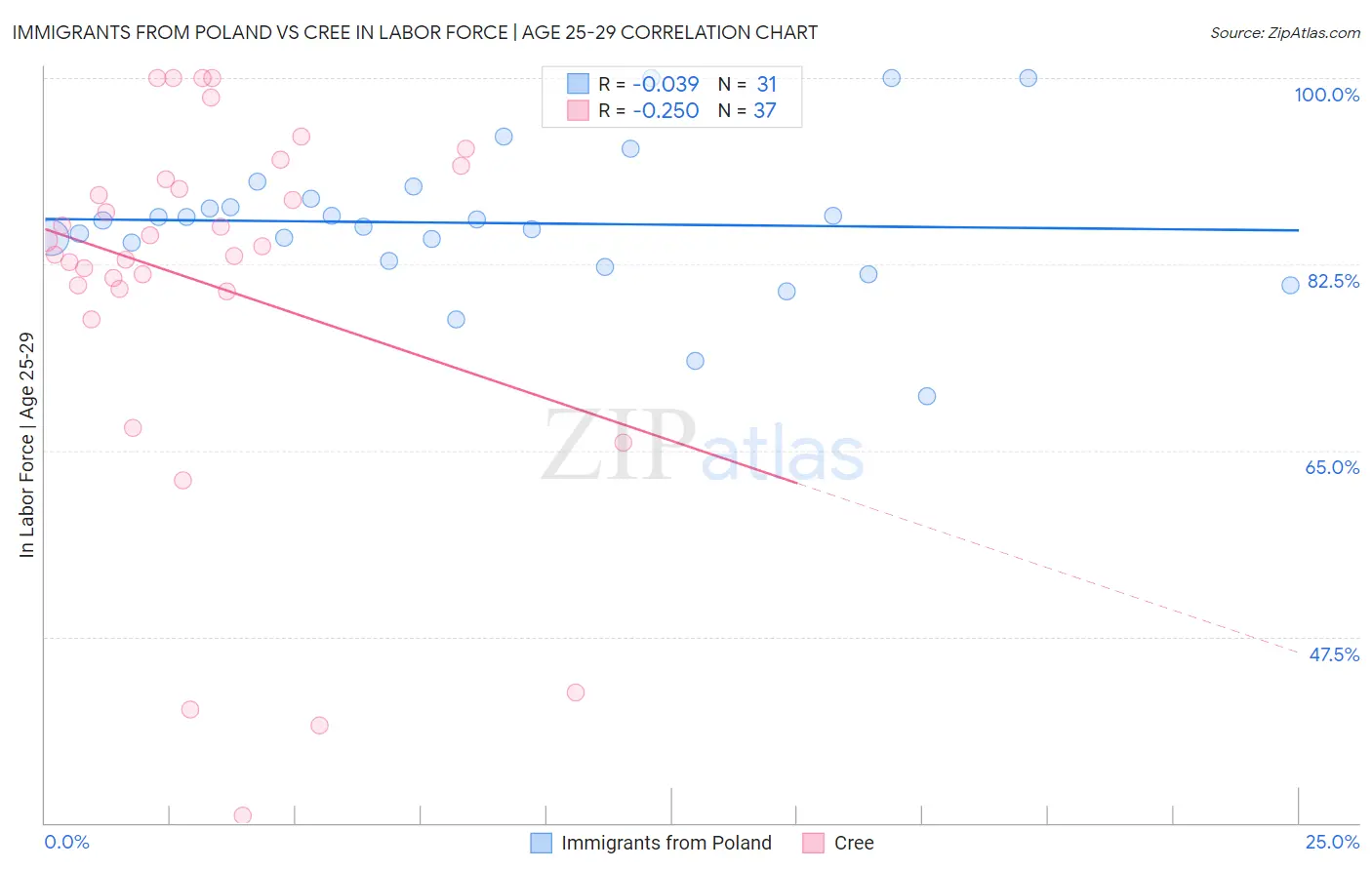 Immigrants from Poland vs Cree In Labor Force | Age 25-29