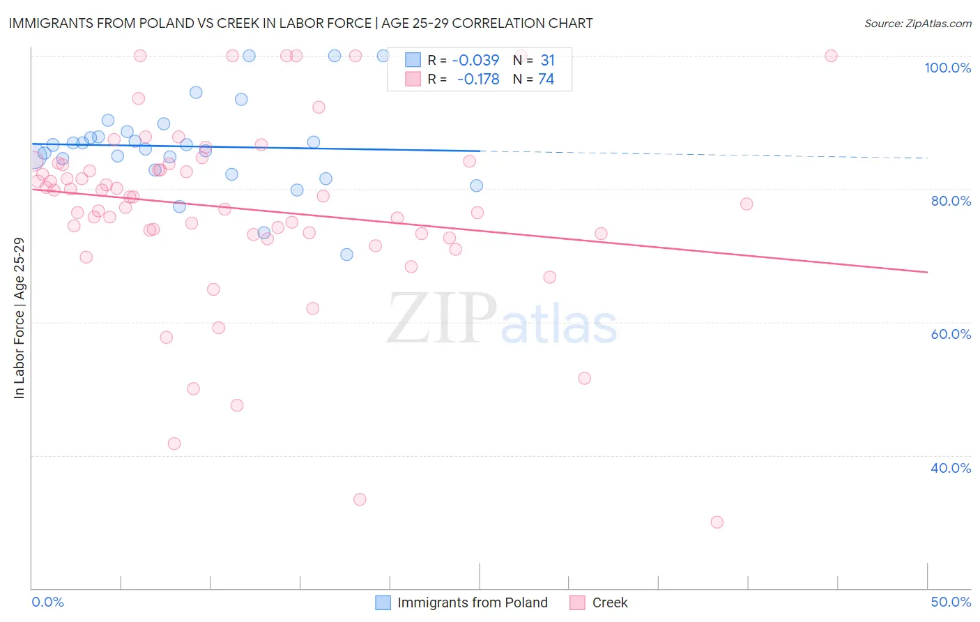 Immigrants from Poland vs Creek In Labor Force | Age 25-29