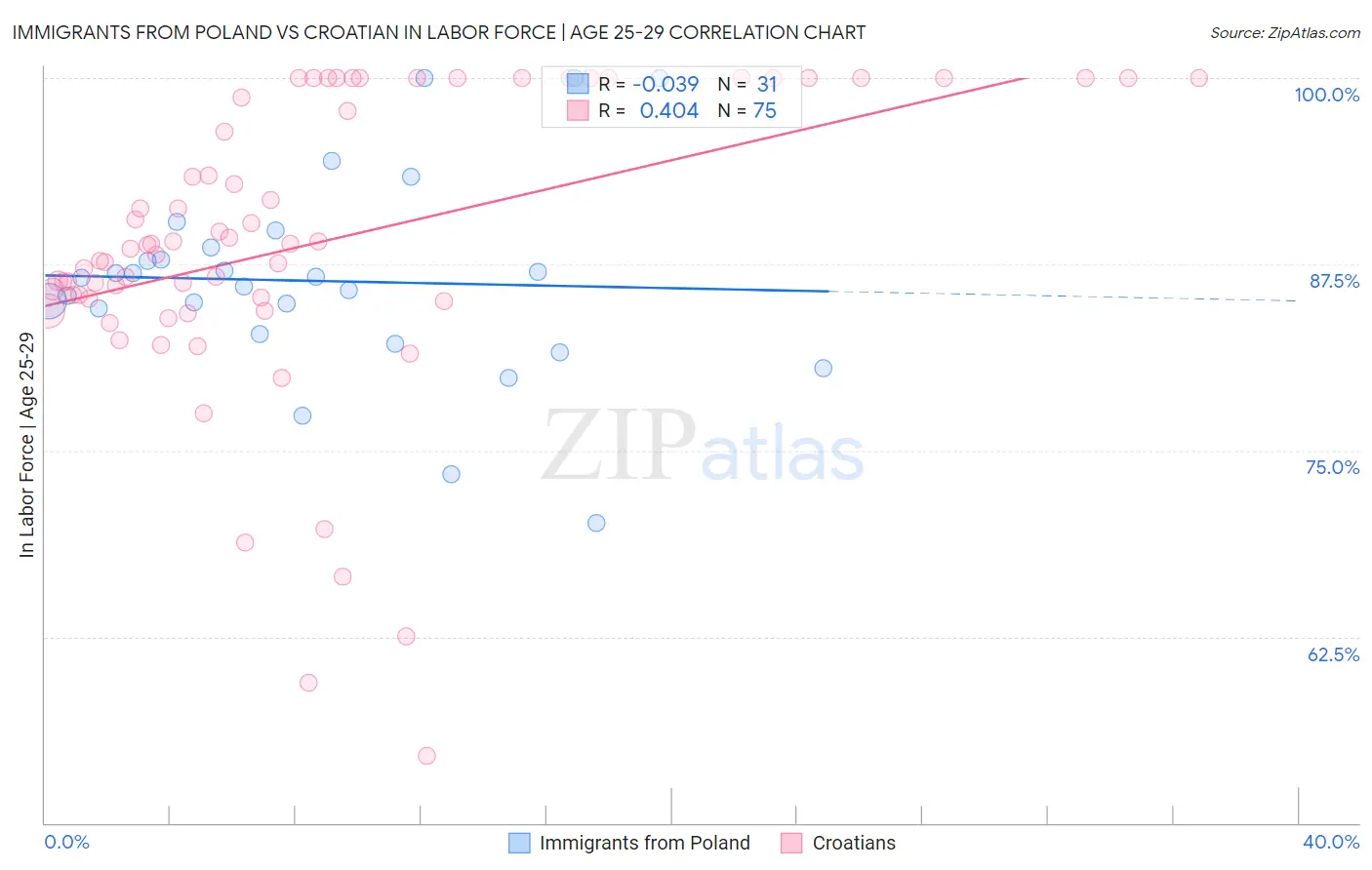 Immigrants from Poland vs Croatian In Labor Force | Age 25-29
