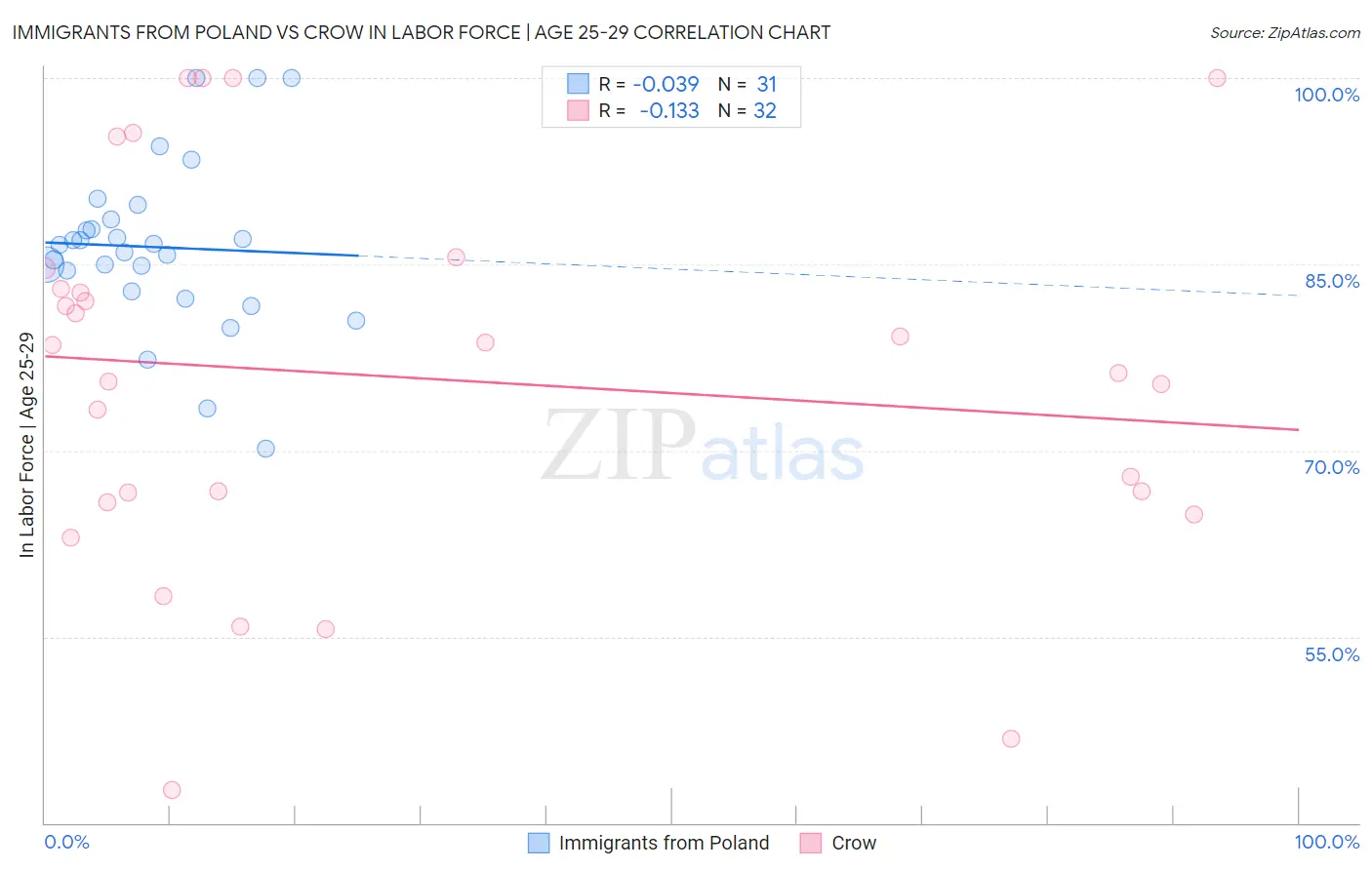 Immigrants from Poland vs Crow In Labor Force | Age 25-29