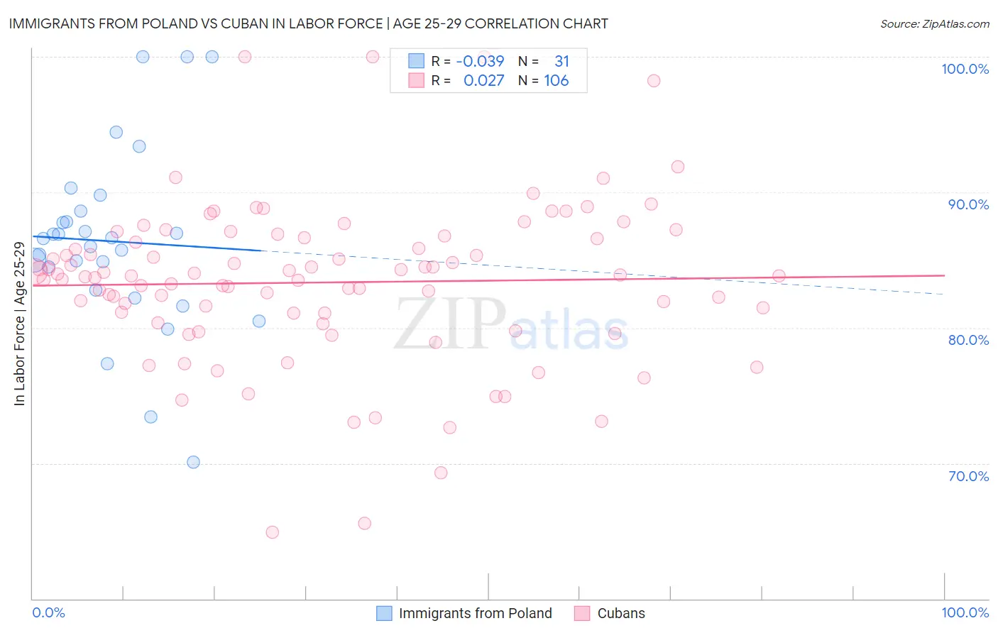 Immigrants from Poland vs Cuban In Labor Force | Age 25-29