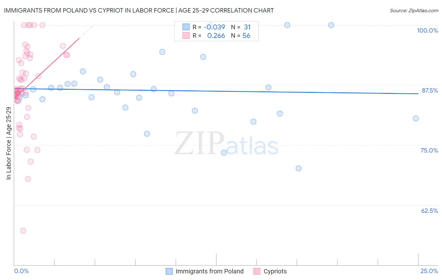 Immigrants from Poland vs Cypriot In Labor Force | Age 25-29