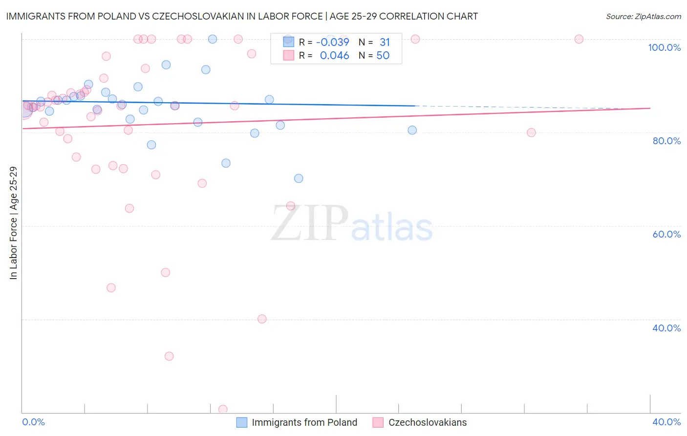 Immigrants from Poland vs Czechoslovakian In Labor Force | Age 25-29