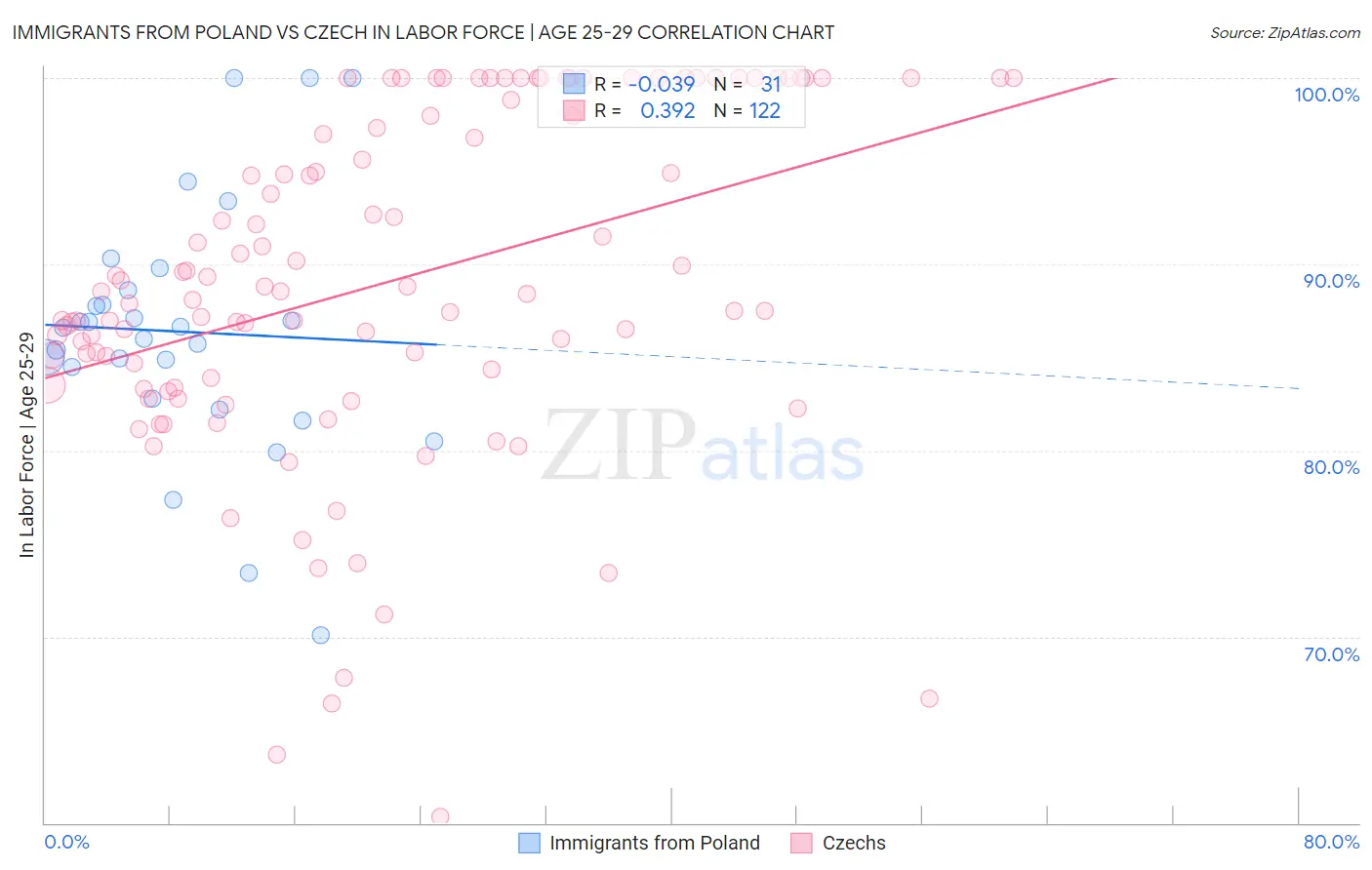 Immigrants from Poland vs Czech In Labor Force | Age 25-29