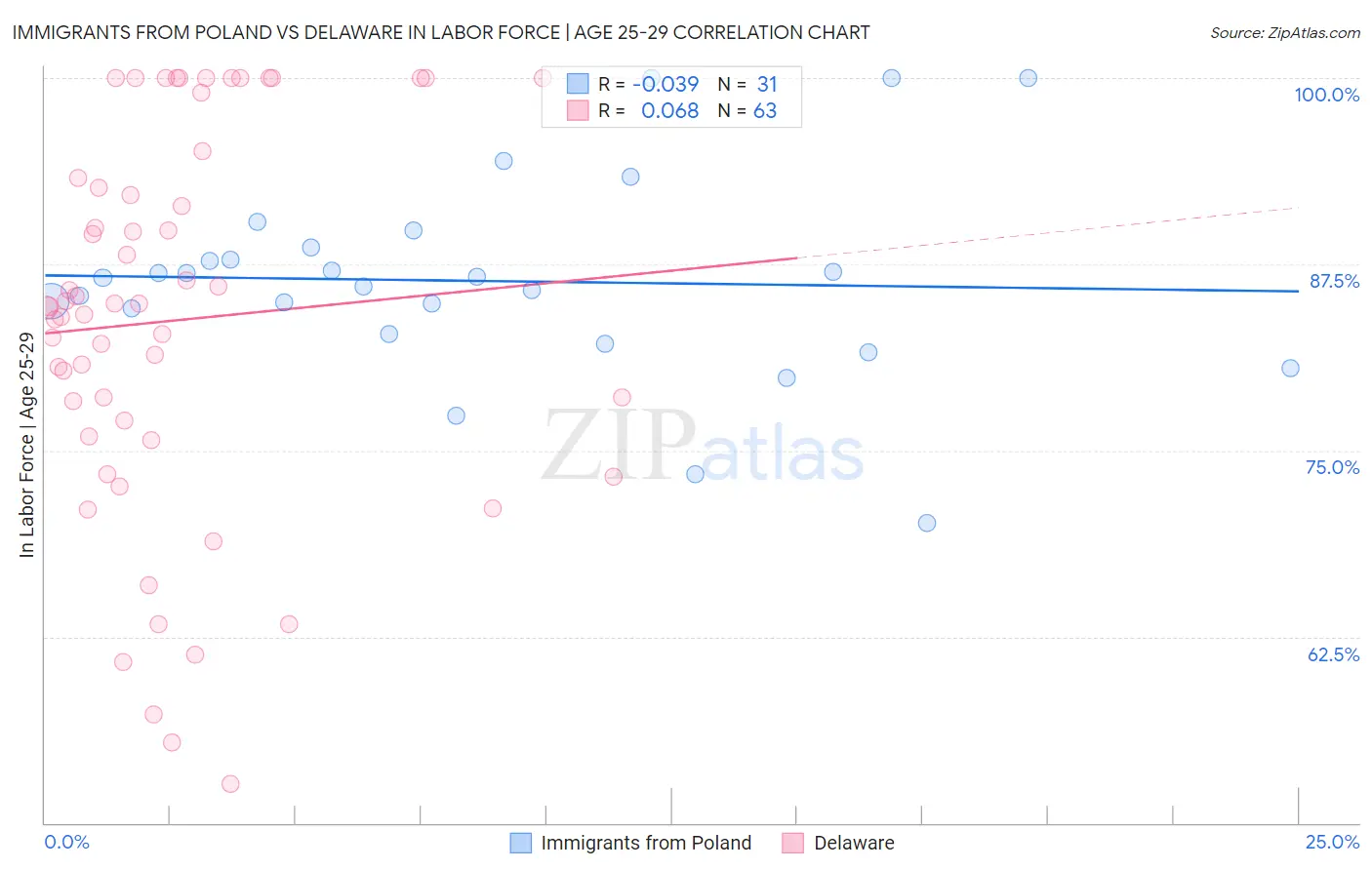 Immigrants from Poland vs Delaware In Labor Force | Age 25-29