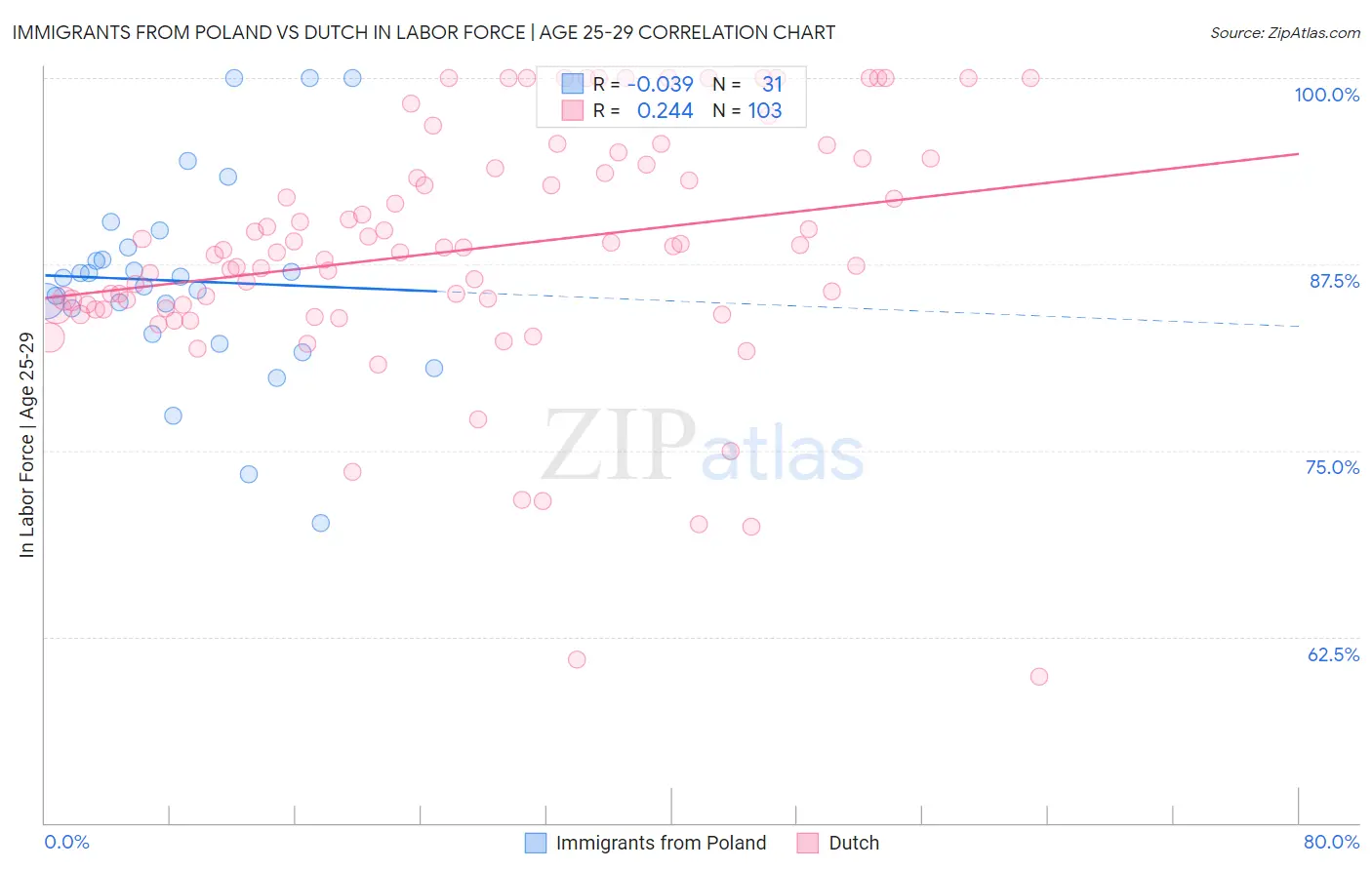 Immigrants from Poland vs Dutch In Labor Force | Age 25-29