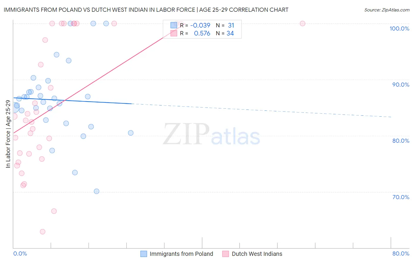 Immigrants from Poland vs Dutch West Indian In Labor Force | Age 25-29