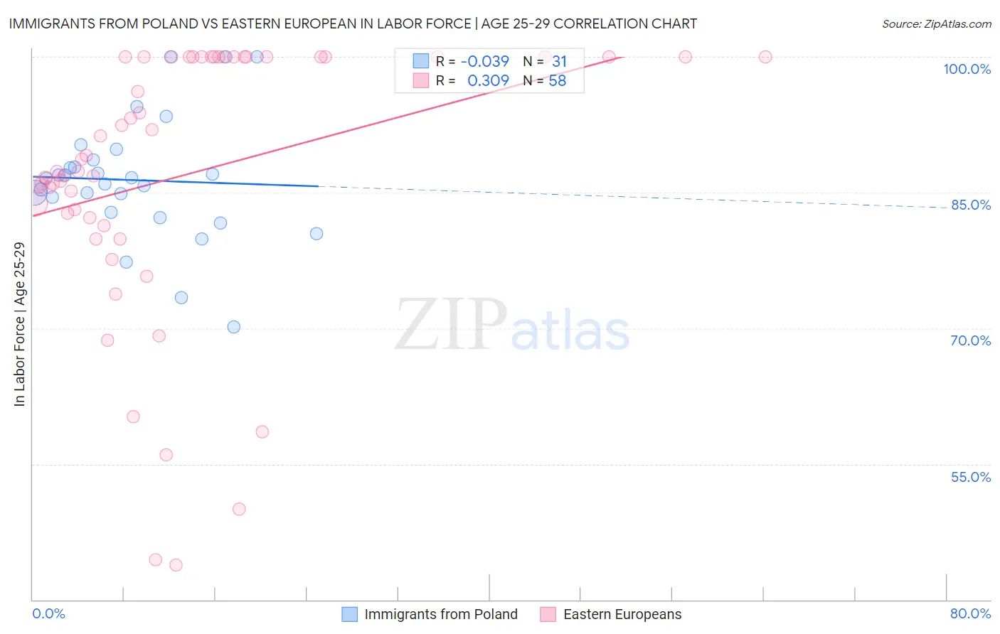 Immigrants from Poland vs Eastern European In Labor Force | Age 25-29