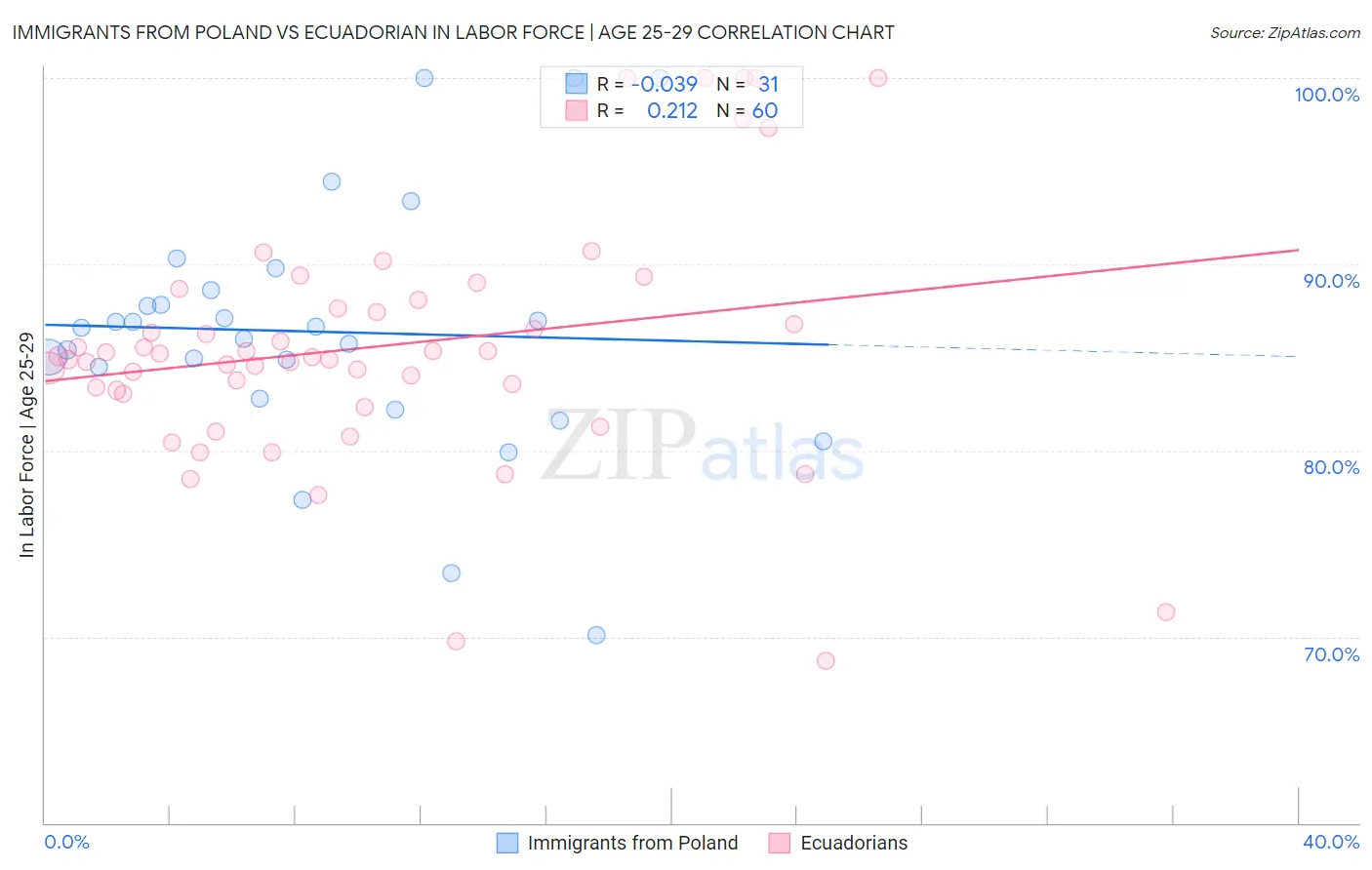 Immigrants from Poland vs Ecuadorian In Labor Force | Age 25-29